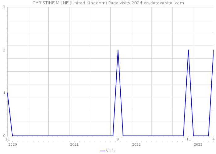 CHRISTINE MILNE (United Kingdom) Page visits 2024 