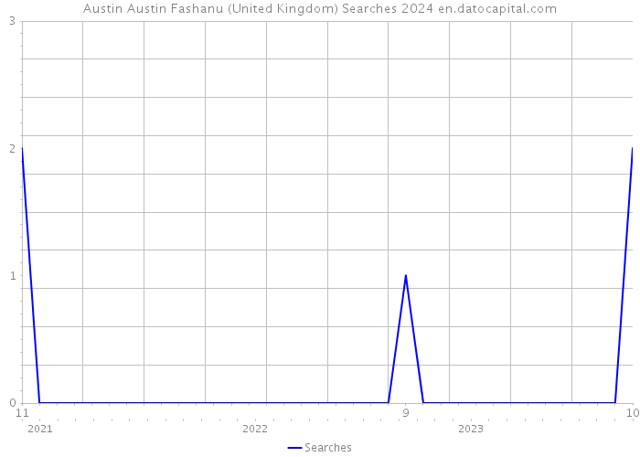 Austin Austin Fashanu (United Kingdom) Searches 2024 