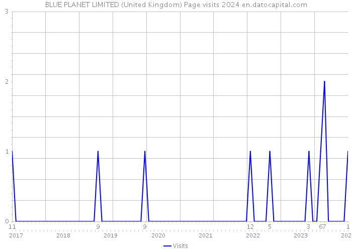 BLUE PLANET LIMITED (United Kingdom) Page visits 2024 