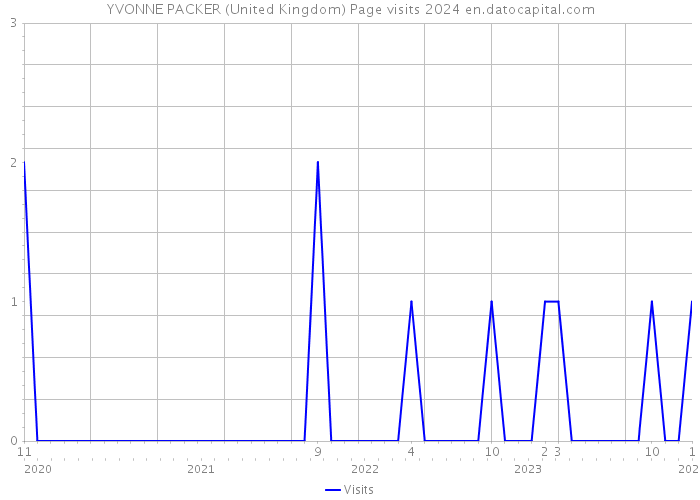 YVONNE PACKER (United Kingdom) Page visits 2024 