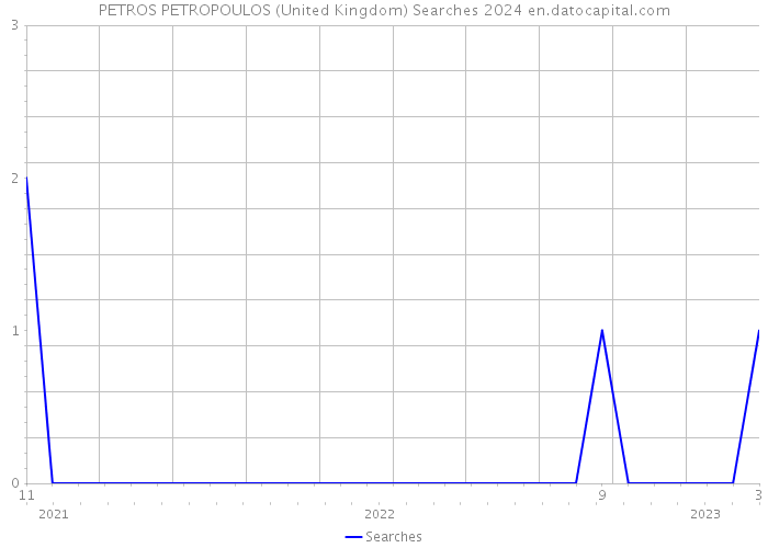 PETROS PETROPOULOS (United Kingdom) Searches 2024 