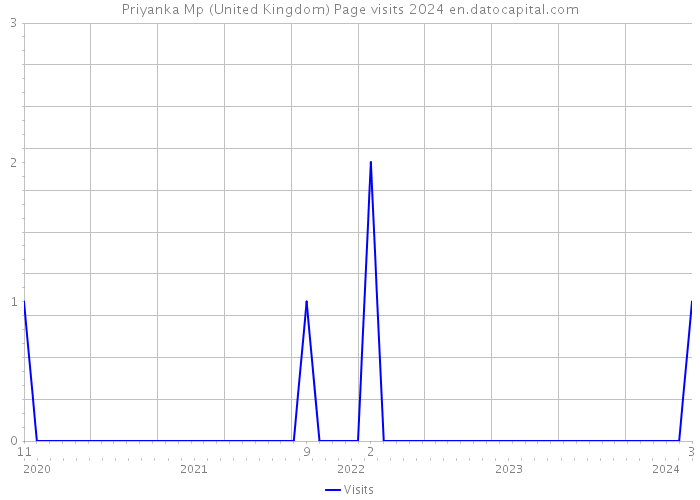 Priyanka Mp (United Kingdom) Page visits 2024 