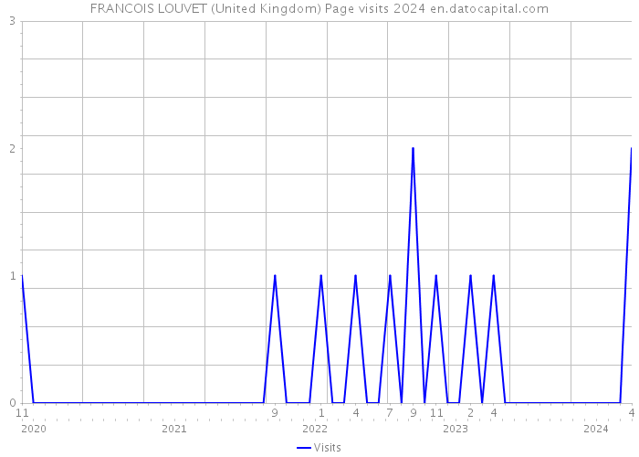FRANCOIS LOUVET (United Kingdom) Page visits 2024 