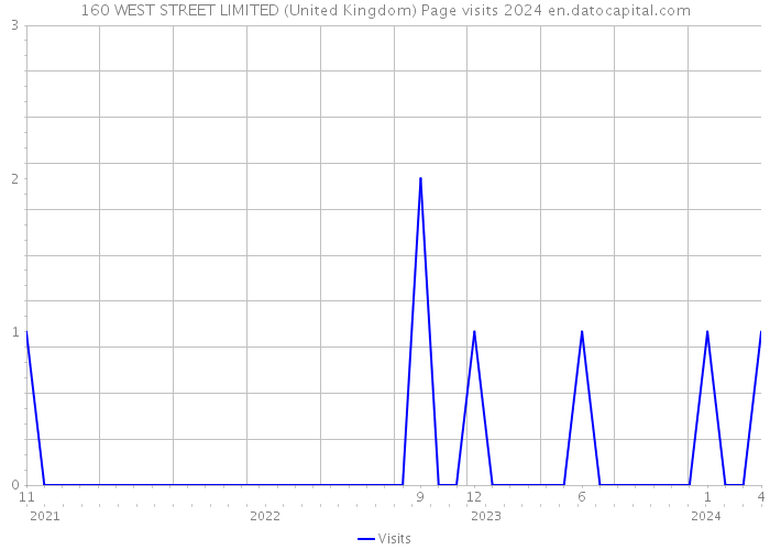 160 WEST STREET LIMITED (United Kingdom) Page visits 2024 