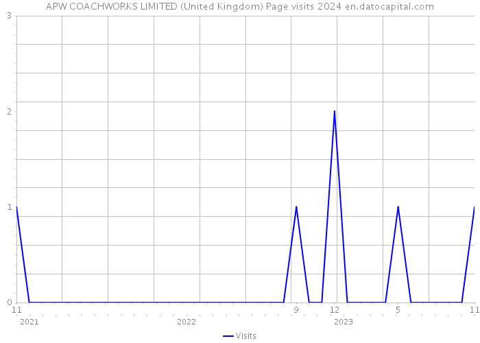 APW COACHWORKS LIMITED (United Kingdom) Page visits 2024 