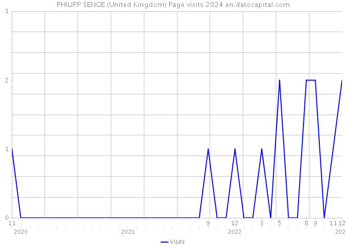 PHILIPP SENGE (United Kingdom) Page visits 2024 