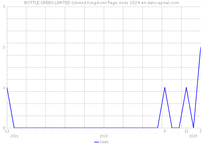 BOTTLE GREEN LIMITED (United Kingdom) Page visits 2024 