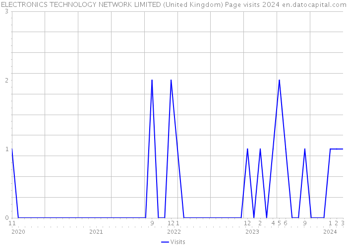 ELECTRONICS TECHNOLOGY NETWORK LIMITED (United Kingdom) Page visits 2024 