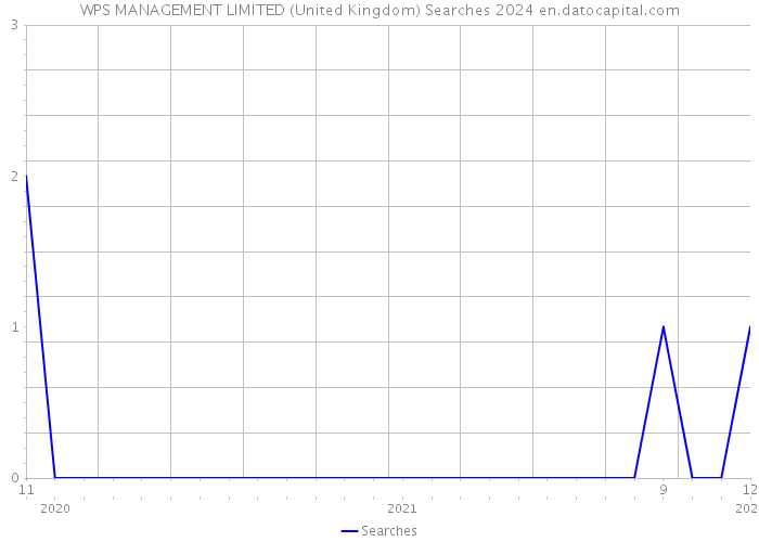 WPS MANAGEMENT LIMITED (United Kingdom) Searches 2024 