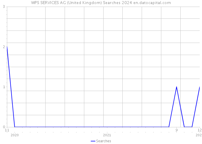 WPS SERVICES AG (United Kingdom) Searches 2024 