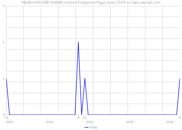HELEN VAN DER LINDEN (United Kingdom) Page visits 2024 