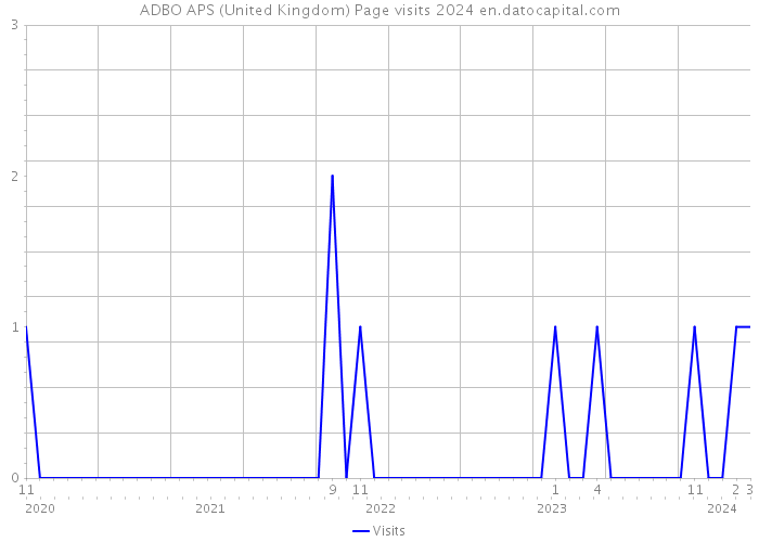 ADBO APS (United Kingdom) Page visits 2024 