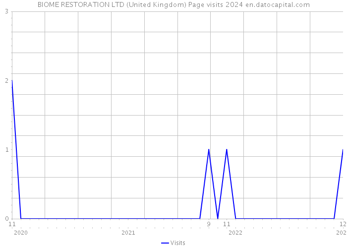 BIOME RESTORATION LTD (United Kingdom) Page visits 2024 