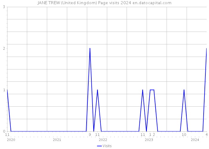 JANE TREW (United Kingdom) Page visits 2024 