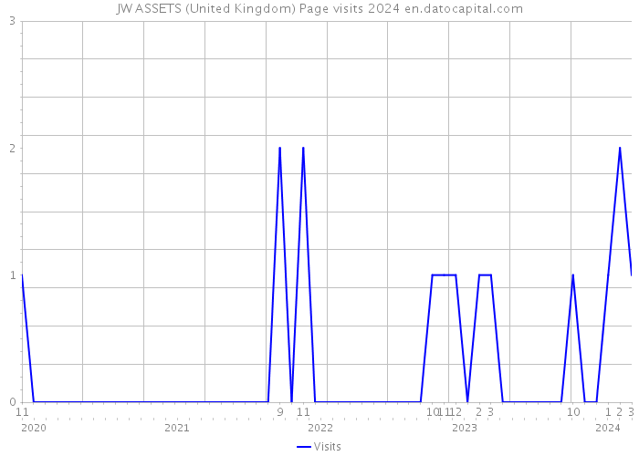 JW ASSETS (United Kingdom) Page visits 2024 