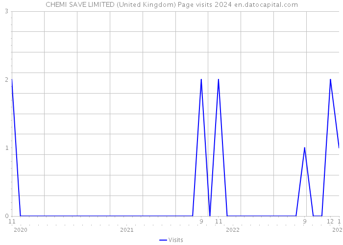 CHEMI SAVE LIMITED (United Kingdom) Page visits 2024 
