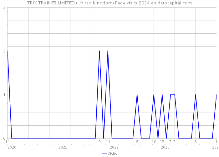 TRIX TRAINER LIMITED (United Kingdom) Page visits 2024 