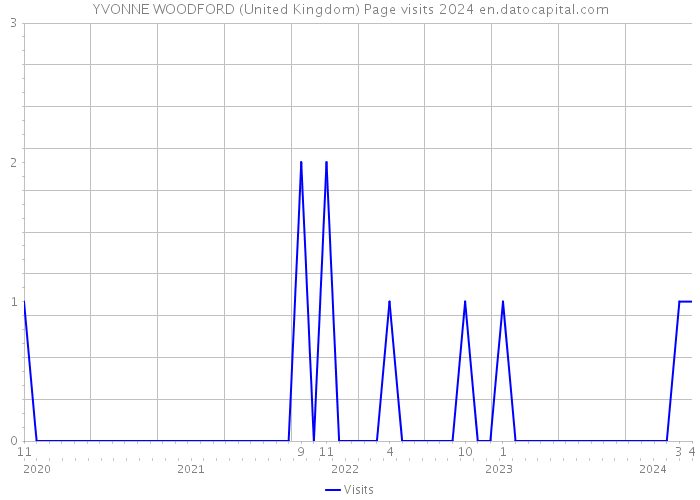 YVONNE WOODFORD (United Kingdom) Page visits 2024 