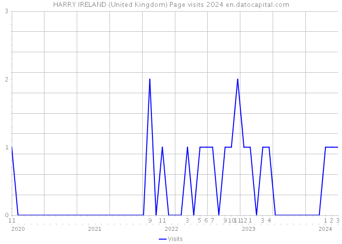 HARRY IRELAND (United Kingdom) Page visits 2024 
