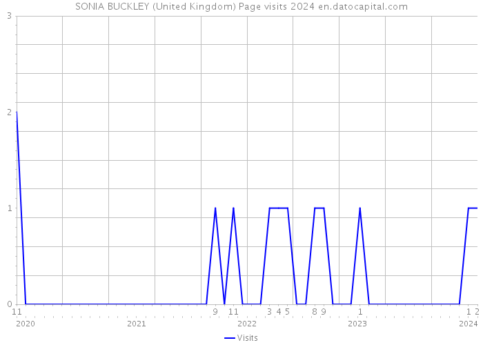 SONIA BUCKLEY (United Kingdom) Page visits 2024 