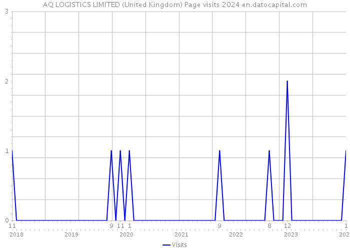 AQ LOGISTICS LIMITED (United Kingdom) Page visits 2024 