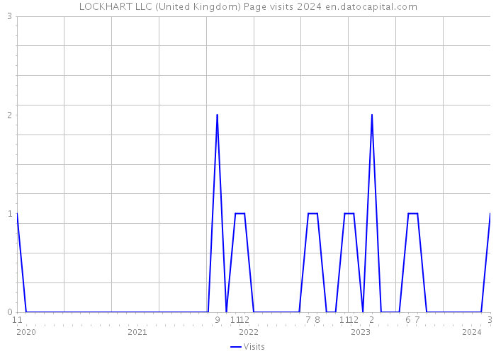 LOCKHART LLC (United Kingdom) Page visits 2024 