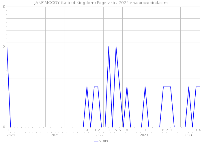JANE MCCOY (United Kingdom) Page visits 2024 