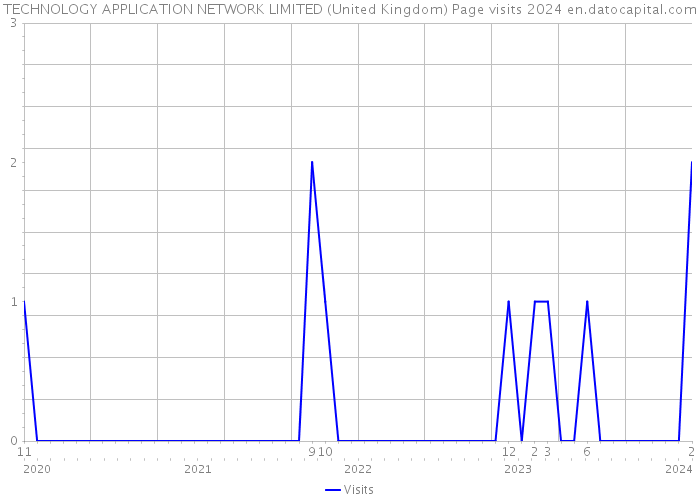 TECHNOLOGY APPLICATION NETWORK LIMITED (United Kingdom) Page visits 2024 