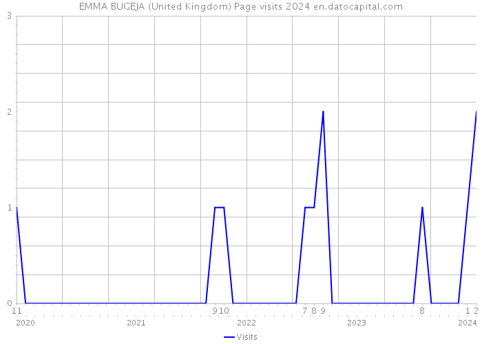 EMMA BUGEJA (United Kingdom) Page visits 2024 