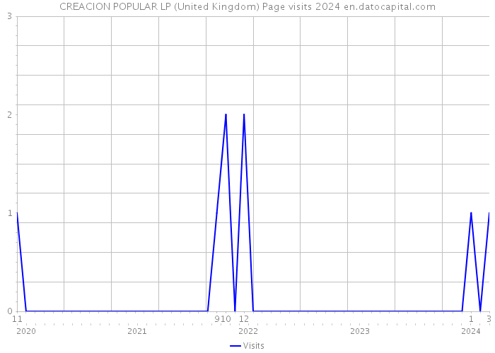 CREACION POPULAR LP (United Kingdom) Page visits 2024 