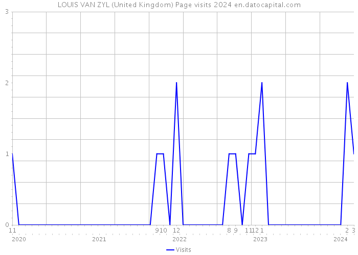 LOUIS VAN ZYL (United Kingdom) Page visits 2024 