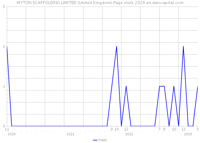 MYTON SCAFFOLDING LIMITED (United Kingdom) Page visits 2024 