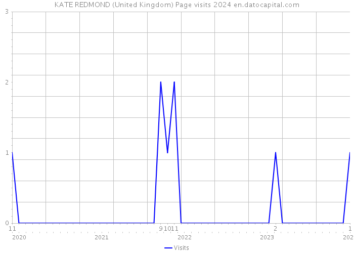 KATE REDMOND (United Kingdom) Page visits 2024 