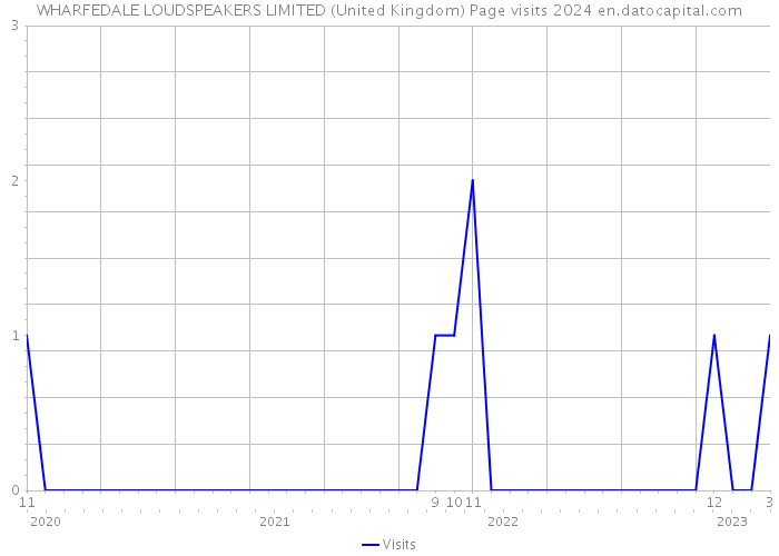 WHARFEDALE LOUDSPEAKERS LIMITED (United Kingdom) Page visits 2024 