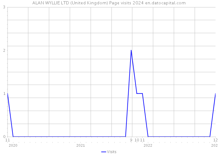 ALAN WYLLIE LTD (United Kingdom) Page visits 2024 