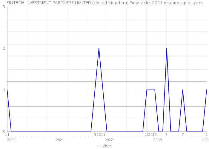 FINTECH INVESTMENT PARTNERS LIMITED (United Kingdom) Page visits 2024 