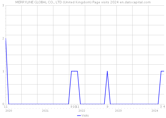 MERRYLINE GLOBAL CO., LTD (United Kingdom) Page visits 2024 