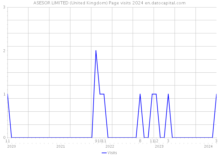 ASESOR LIMITED (United Kingdom) Page visits 2024 