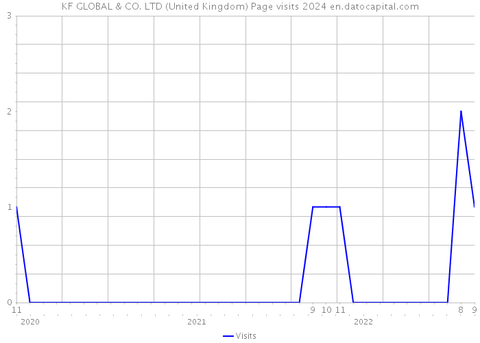 KF GLOBAL & CO. LTD (United Kingdom) Page visits 2024 