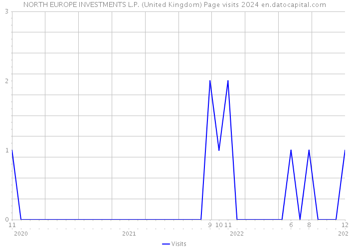 NORTH EUROPE INVESTMENTS L.P. (United Kingdom) Page visits 2024 