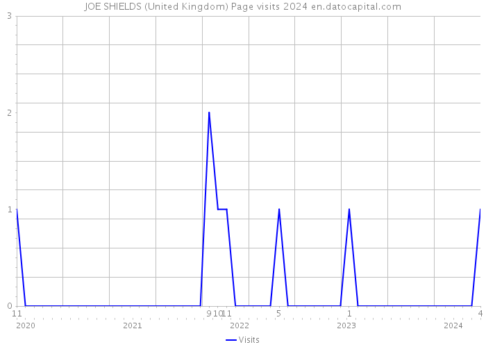 JOE SHIELDS (United Kingdom) Page visits 2024 
