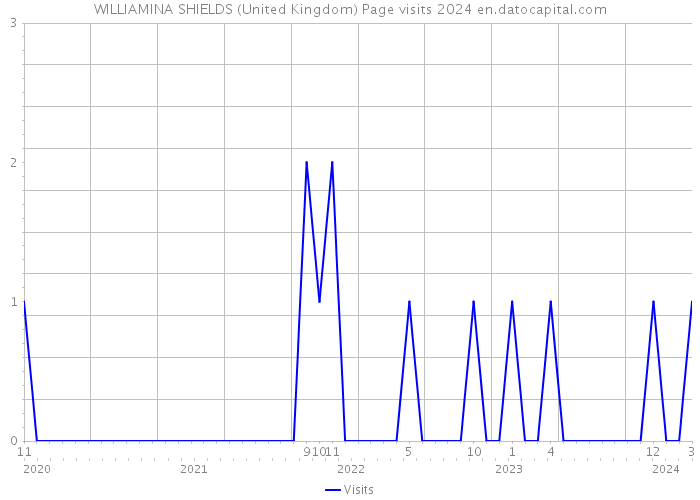 WILLIAMINA SHIELDS (United Kingdom) Page visits 2024 