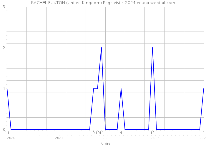 RACHEL BUXTON (United Kingdom) Page visits 2024 