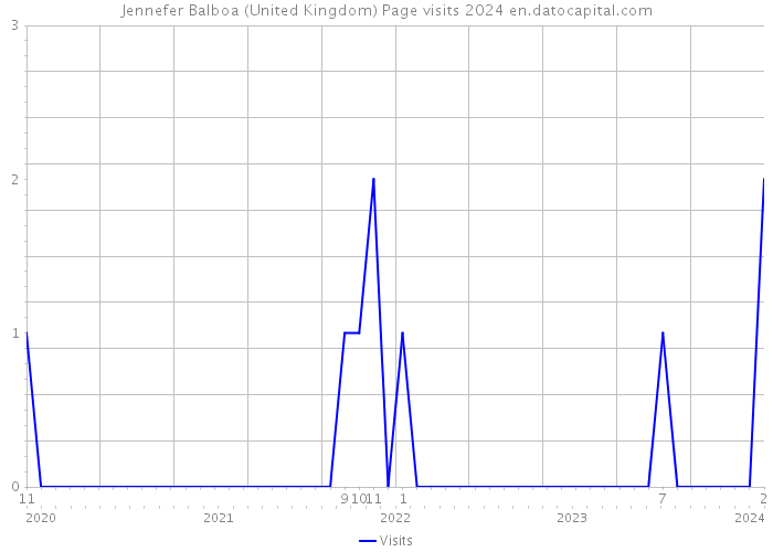 Jennefer Balboa (United Kingdom) Page visits 2024 