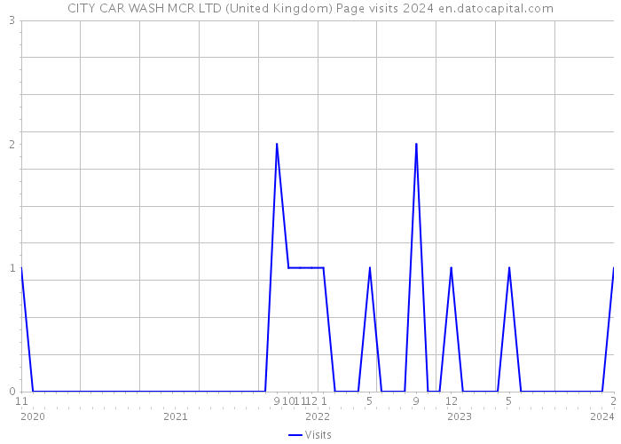 CITY CAR WASH MCR LTD (United Kingdom) Page visits 2024 