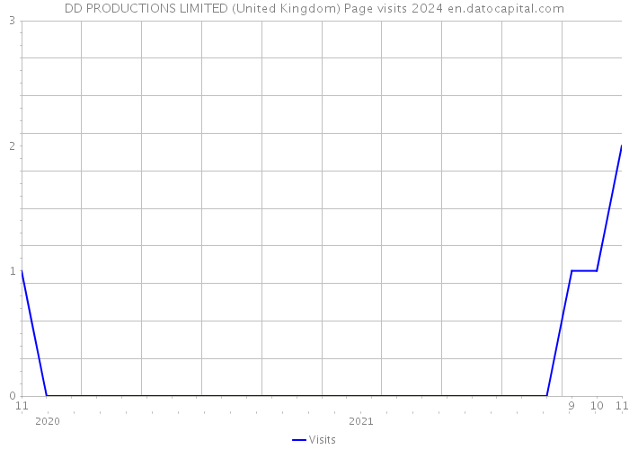 DD PRODUCTIONS LIMITED (United Kingdom) Page visits 2024 