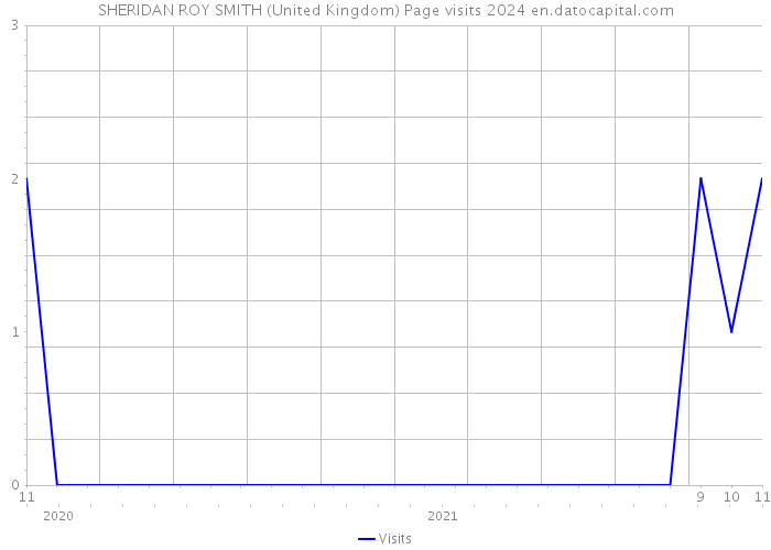 SHERIDAN ROY SMITH (United Kingdom) Page visits 2024 