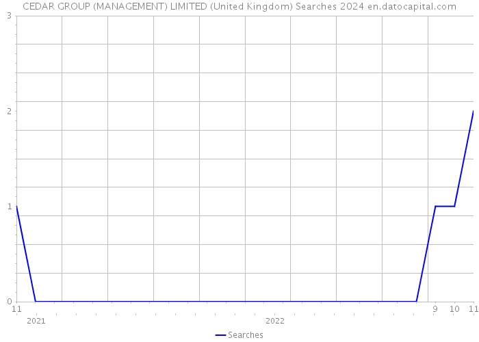 CEDAR GROUP (MANAGEMENT) LIMITED (United Kingdom) Searches 2024 