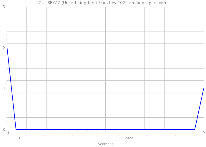 GUL BEYAZ (United Kingdom) Searches 2024 
