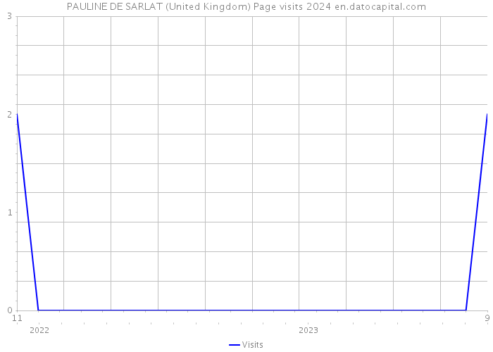 PAULINE DE SARLAT (United Kingdom) Page visits 2024 